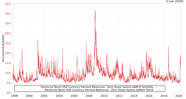 graph of Deutsche Bank USD Currency Harvest Balanced S0GARCH