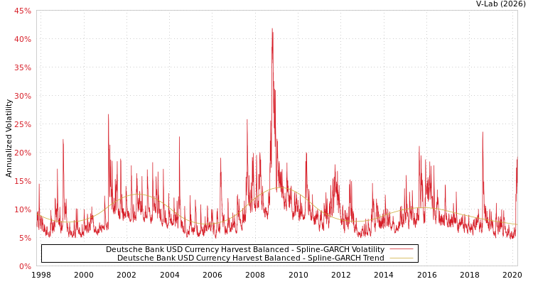 graph of Deutsche Bank USD Currency Harvest Balanced SGARCH