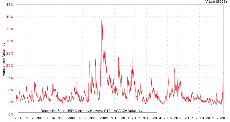 graph of Deutsche Bank USD Currency Harvest G10 AGARCH
