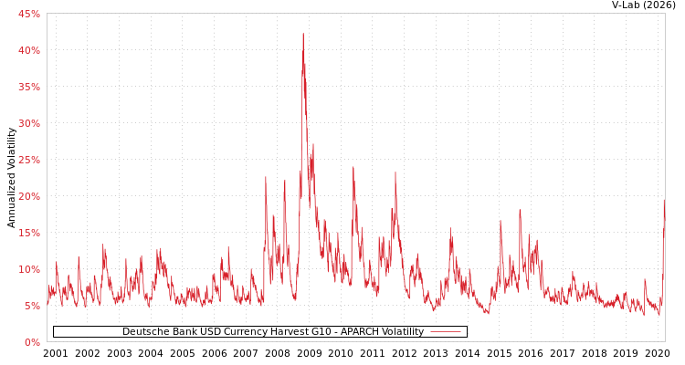 graph of Deutsche Bank USD Currency Harvest G10 APARCH