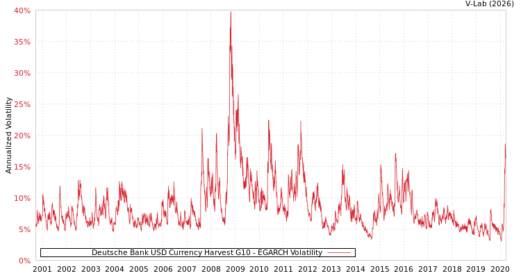graph of Deutsche Bank USD Currency Harvest G10 EGARCH