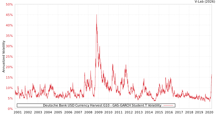 graph of Deutsche Bank USD Currency Harvest G10 GAS-GARCH-T