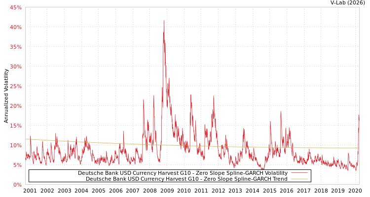 graph of Deutsche Bank USD Currency Harvest G10 S0GARCH