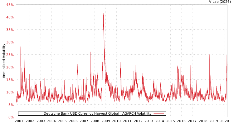 graph of Deutsche Bank USD Currency Harvest Global AGARCH