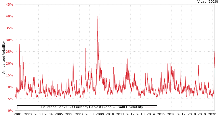 graph of Deutsche Bank USD Currency Harvest Global EGARCH