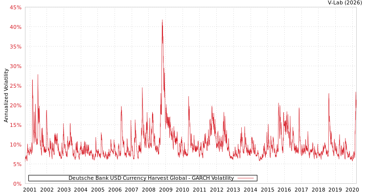 graph of Deutsche Bank USD Currency Harvest Global GARCH
