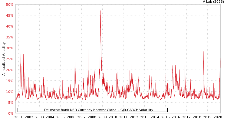 graph of Deutsche Bank USD Currency Harvest Global GJR-GARCH