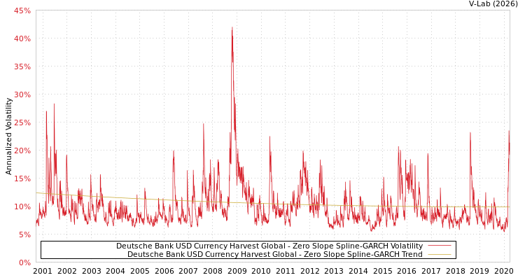 graph of Deutsche Bank USD Currency Harvest Global S0GARCH