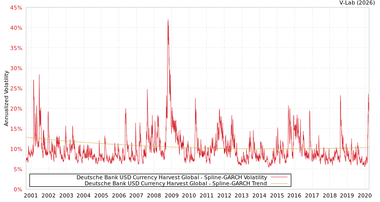 graph of Deutsche Bank USD Currency Harvest Global SGARCH