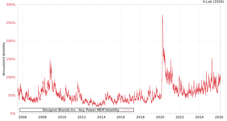 graph of Designer Brands Inc APMEM