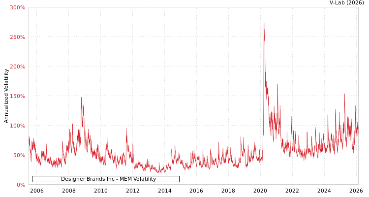 graph of Designer Brands Inc MEM
