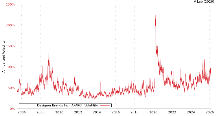 graph of Designer Brands Inc APARCH