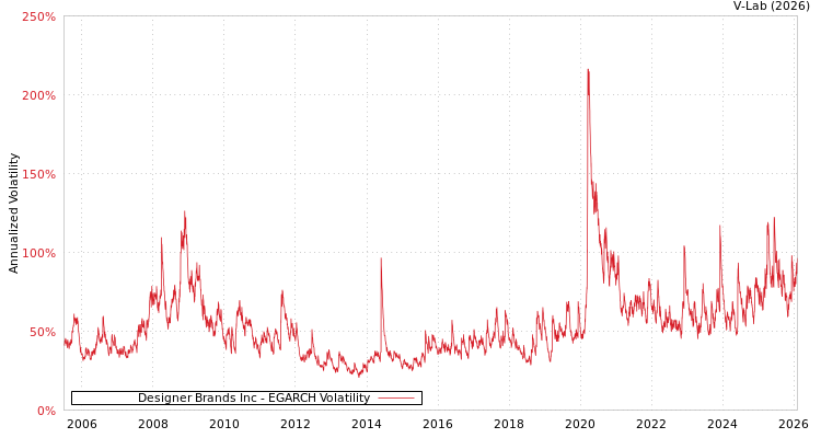 graph of Designer Brands Inc EGARCH