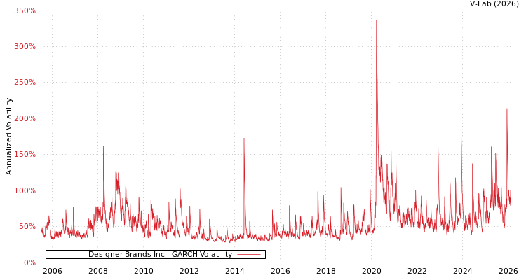 graph of Designer Brands Inc GARCH