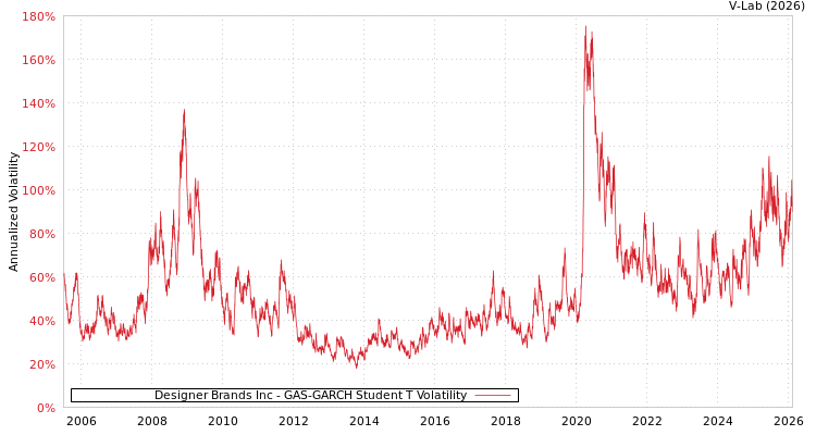 graph of Designer Brands Inc GAS-GARCH-T
