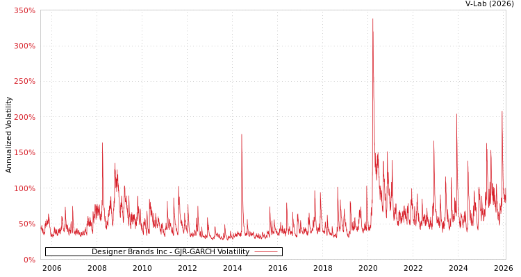 graph of Designer Brands Inc GJR-GARCH