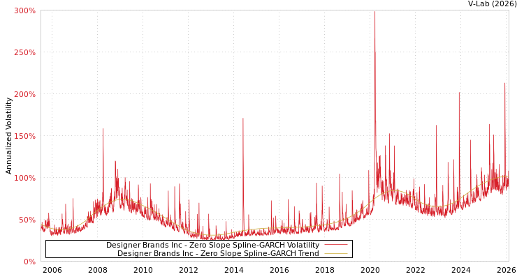 graph of Designer Brands Inc S0GARCH