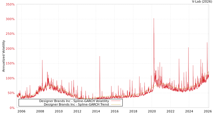 graph of Designer Brands Inc SGARCH