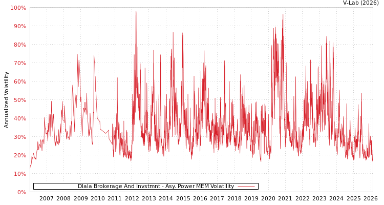 graph of Dlala Brokerage And Invstmnt APMEM