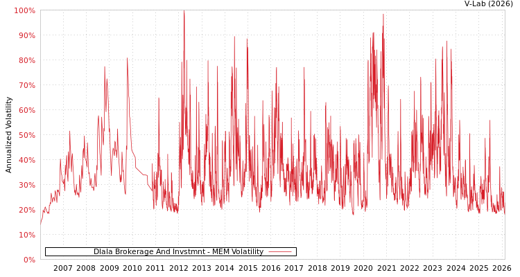 graph of Dlala Brokerage And Invstmnt MEM