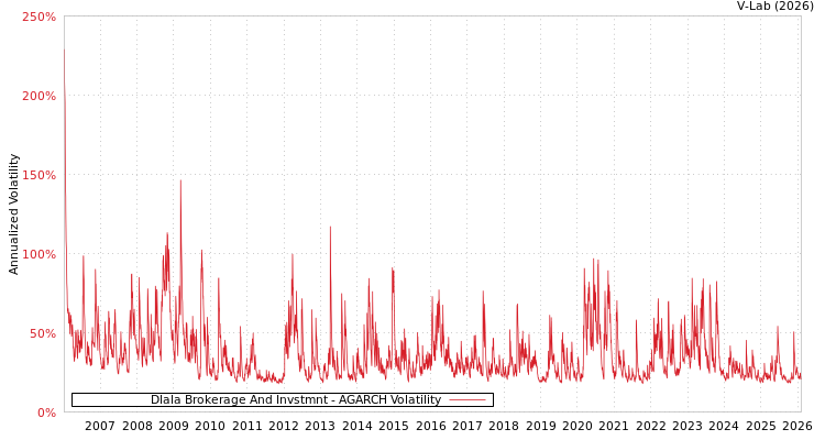graph of Dlala Brokerage And Invstmnt AGARCH