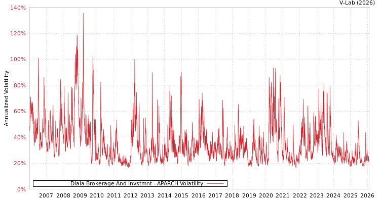 graph of Dlala Brokerage And Invstmnt APARCH