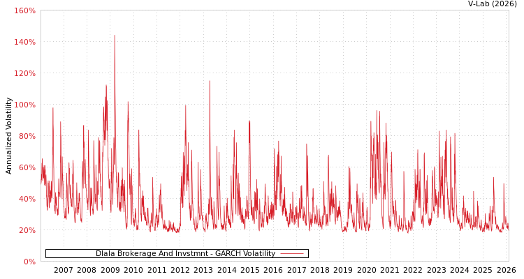 graph of Dlala Brokerage And Invstmnt GARCH