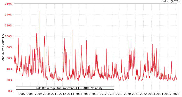 graph of Dlala Brokerage And Invstmnt GJR-GARCH