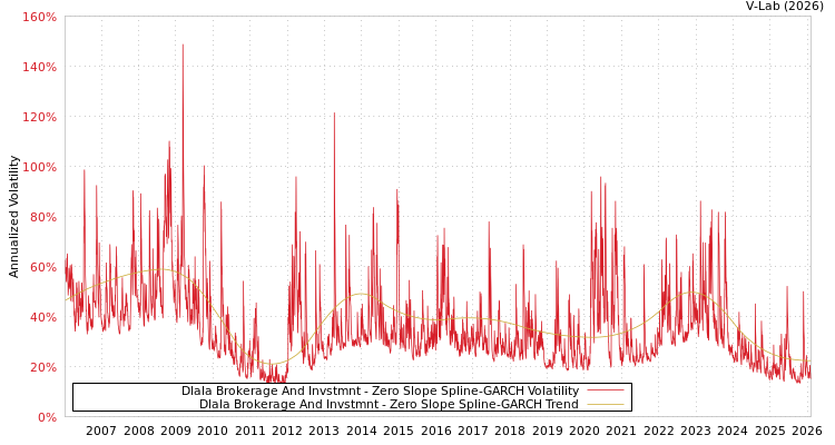 graph of Dlala Brokerage And Invstmnt S0GARCH