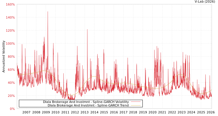 graph of Dlala Brokerage And Invstmnt SGARCH