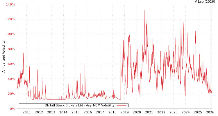 graph of Db Intl Stock Brokers Ltd AMEM
