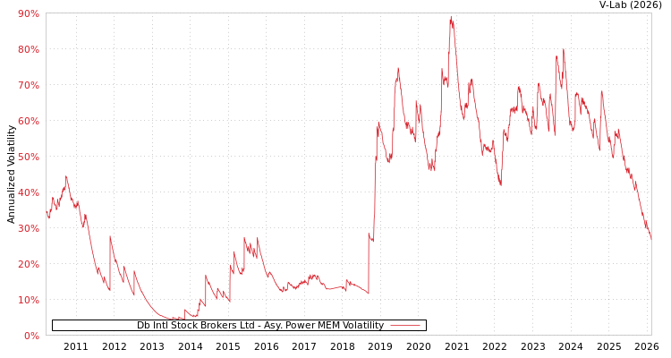 graph of Db Intl Stock Brokers Ltd APMEM