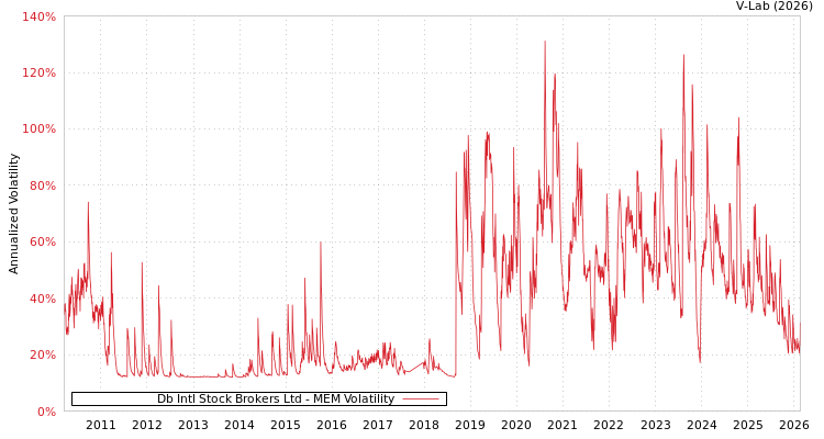 graph of Db Intl Stock Brokers Ltd MEM