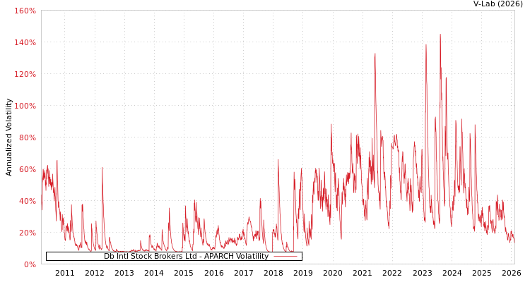 graph of Db Intl Stock Brokers Ltd APARCH