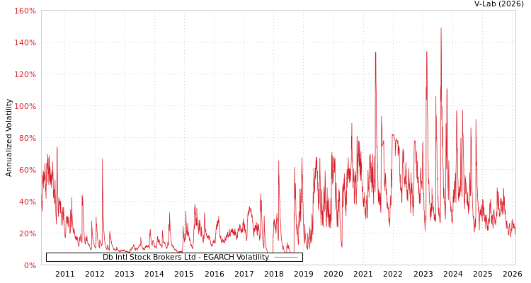 graph of Db Intl Stock Brokers Ltd EGARCH