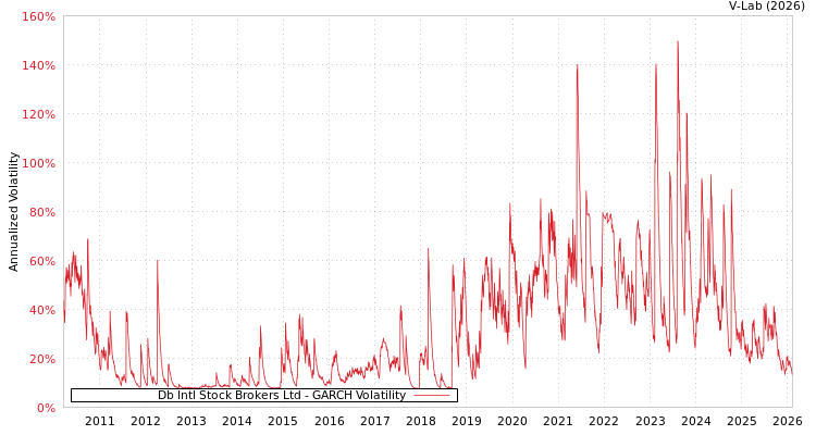graph of Db Intl Stock Brokers Ltd GARCH