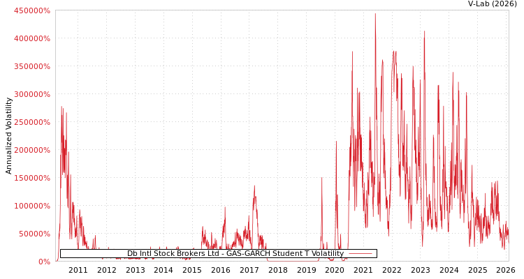 graph of Db Intl Stock Brokers Ltd GAS-GARCH-T