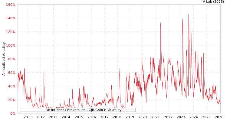 graph of Db Intl Stock Brokers Ltd GJR-GARCH