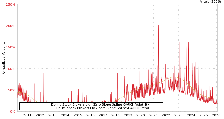 graph of Db Intl Stock Brokers Ltd S0GARCH
