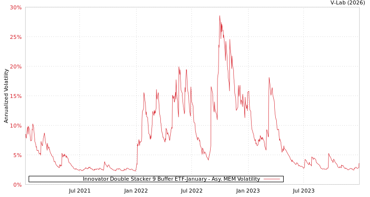 graph of Innovator Double Stacker 9 Buffer ETF-January AMEM