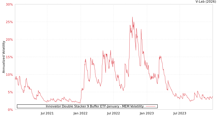 graph of Innovator Double Stacker 9 Buffer ETF-January MEM
