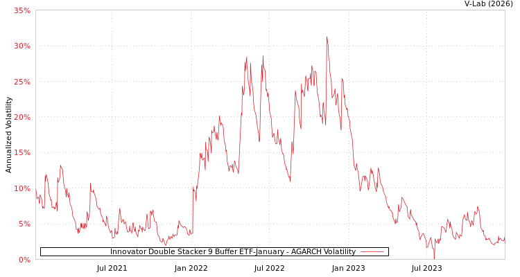 graph of Innovator Double Stacker 9 Buffer ETF-January AGARCH