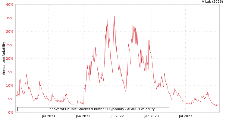 graph of Innovator Double Stacker 9 Buffer ETF-January APARCH