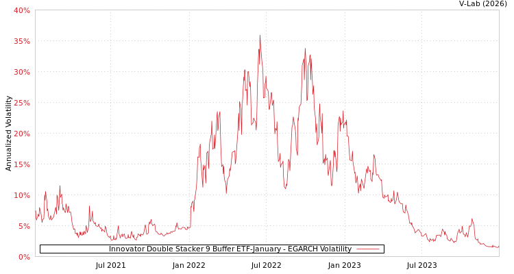 graph of Innovator Double Stacker 9 Buffer ETF-January EGARCH
