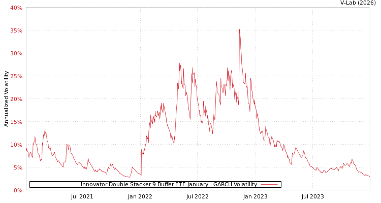 graph of Innovator Double Stacker 9 Buffer ETF-January GARCH
