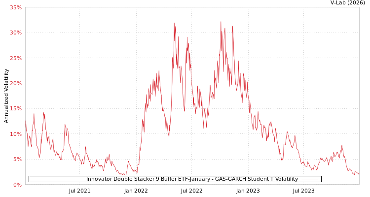 graph of Innovator Double Stacker 9 Buffer ETF-January GAS-GARCH-T