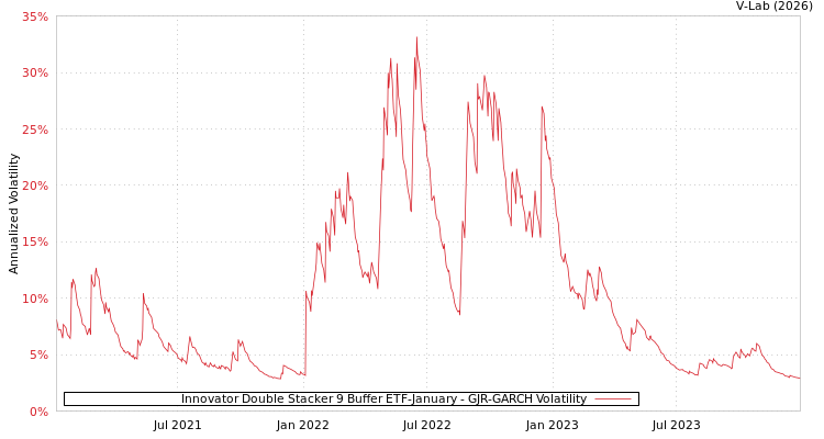 graph of Innovator Double Stacker 9 Buffer ETF-January GJR-GARCH