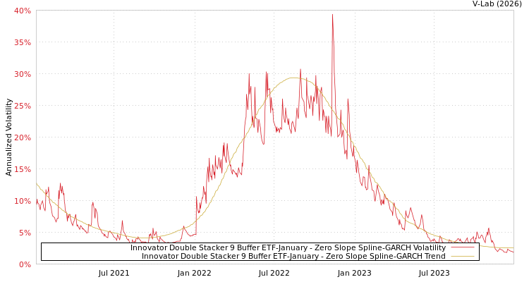 graph of Innovator Double Stacker 9 Buffer ETF-January S0GARCH