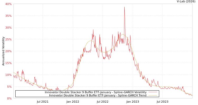 graph of Innovator Double Stacker 9 Buffer ETF-January SGARCH