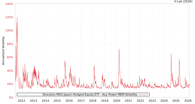 graph of Xtrackers MSCI Japan Hedged Equity ETF APMEM